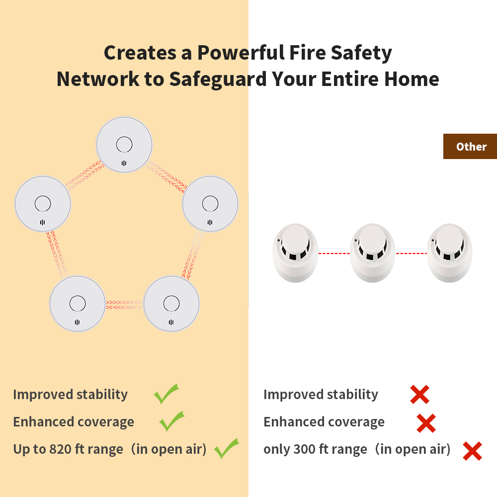 Wireless Interlinked Smoke Ala – Smoke Detector Interconnected Bewertung und Preis