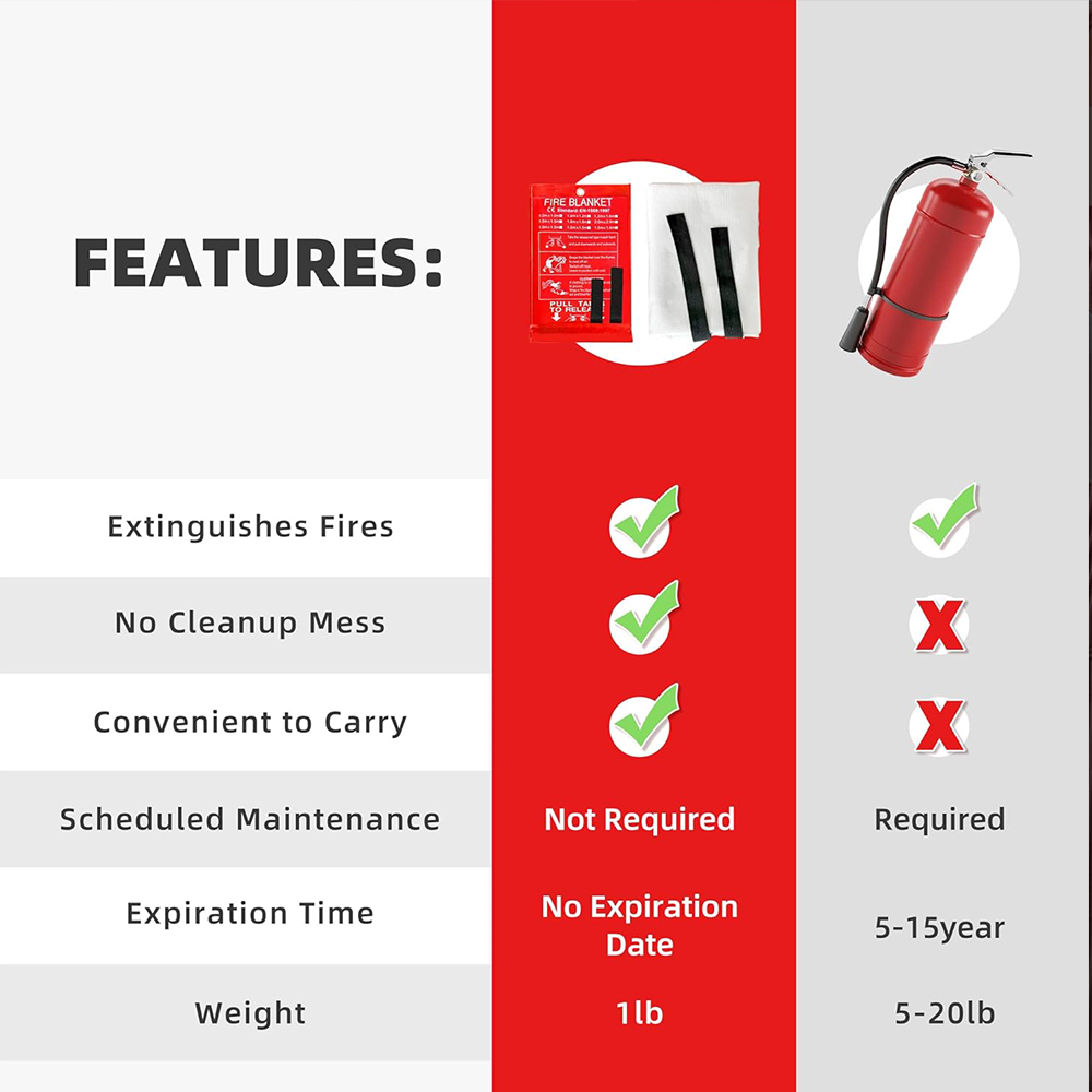 Fire Blanket 1/1.2/2M Easy & Q – Fire Blanket Kitchen Bewertung und Preis